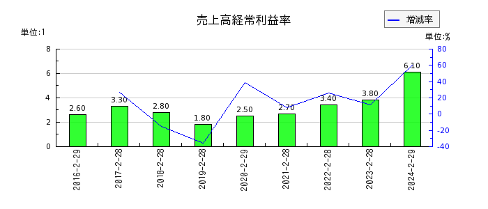 ヨシムラ・フード・ホールディングスの売上高経常利益率の推移