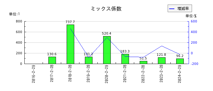 ヨシムラ・フード・ホールディングスのミックス係数の推移