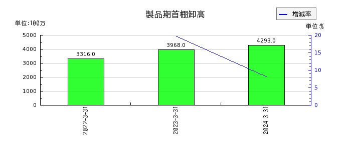 日本食品化工の製品期首棚卸高の推移