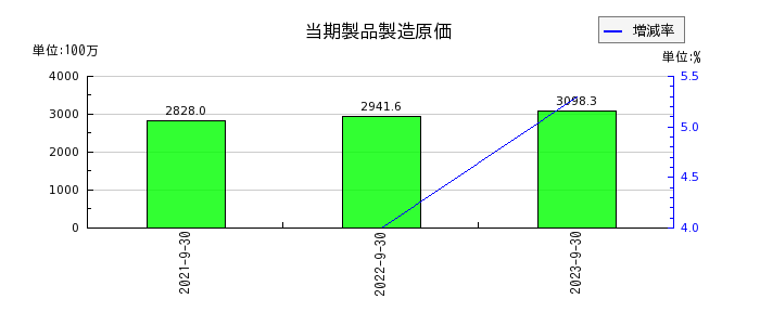 日本調理機の当期製品製造原価の推移