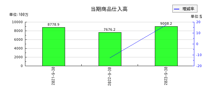 日本調理機の当期商品仕入高の推移