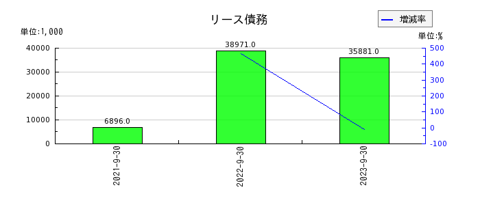 日本調理機のリース債務の推移