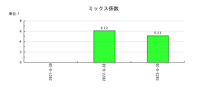 日本調理機のミックス係数の推移