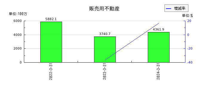 ヤマイチ・ユニハイムエステートの売上総利益の推移