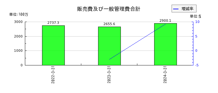 ヤマイチ・ユニハイムエステートの販売費及び一般管理費合計の推移