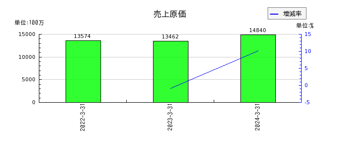 ヤマイチ・ユニハイムエステートの売上原価の推移