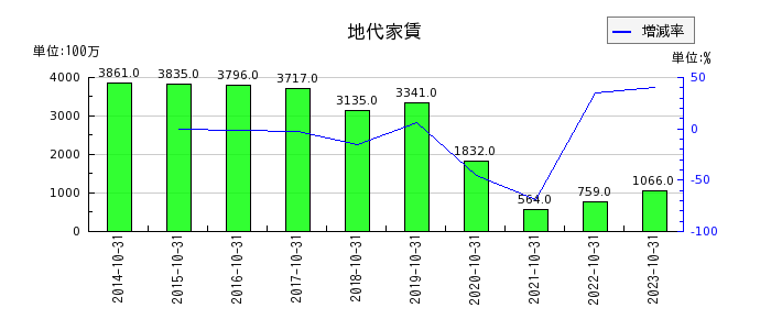 神戸物産の投資有価証券の推移