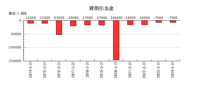 富士紡ホールディングスの貸倒引当金の推移