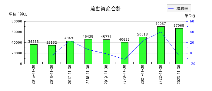 ラクト・ジャパンの流動資産合計の推移