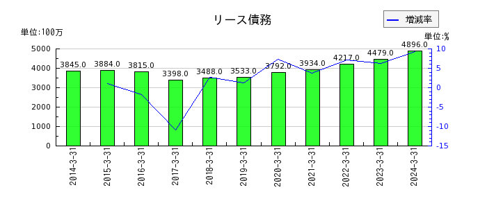 TOKAIホールディングスのリース債務の推移
