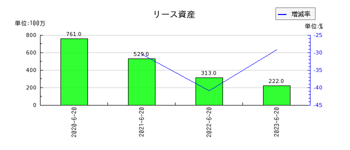 ジョイフル本田のリース資産の推移