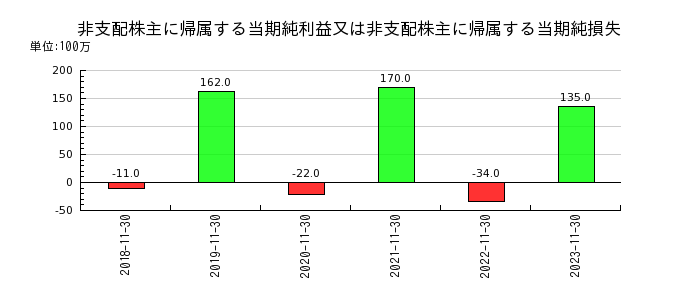 日本毛織の資産除去債務の推移