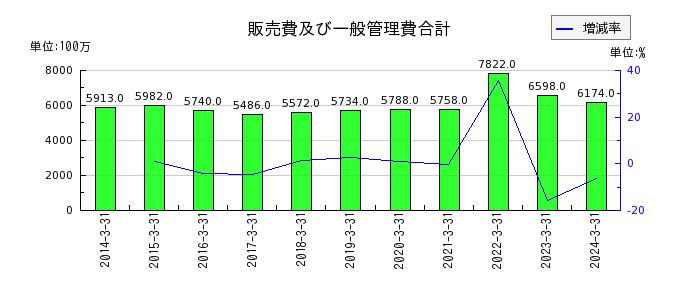 日本コークス工業の販売費及び一般管理費合計の推移