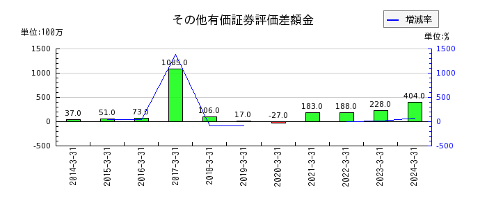 日本コークス工業のその他有価証券評価差額金の推移
