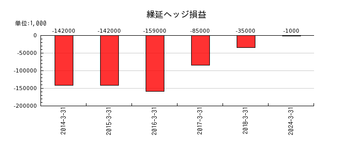日本コークス工業の繰延ヘッジ損益の推移