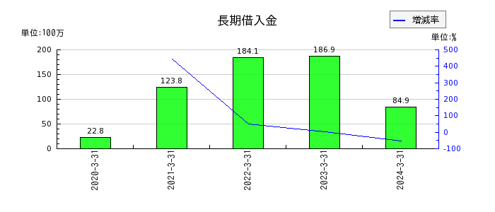 北日本紡績の減損損失の推移