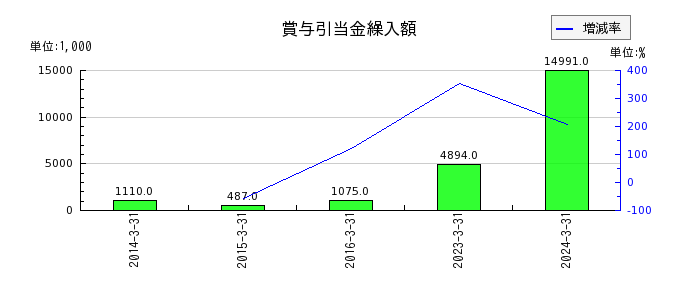 北日本紡績の補助金収入の推移