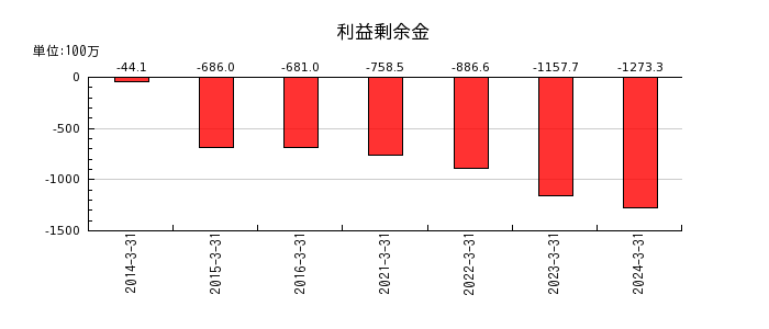 北日本紡績の賞与引当金繰入額の推移