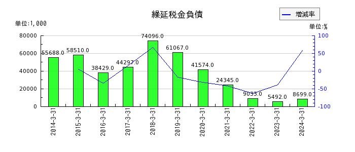 北日本紡績の繰延税金負債の推移