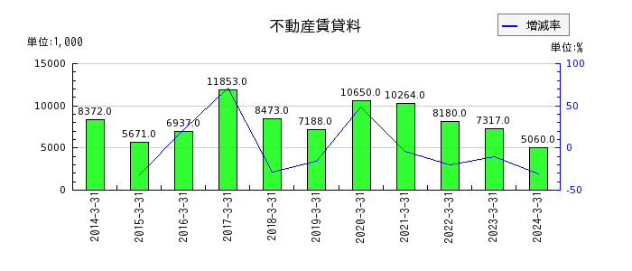 北日本紡績の不動産賃貸料の推移