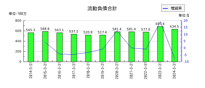 北日本紡績の売上原価の推移