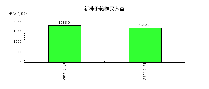 北日本紡績の新株予約権戻入益の推移