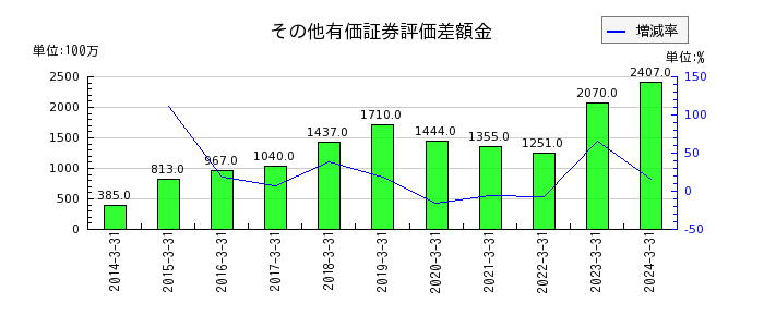 川田テクノロジーズのその他有価証券評価差額金の推移