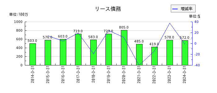 川田テクノロジーズのリース債務の推移