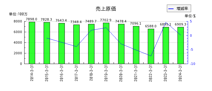 日本フエルトの売上原価の推移