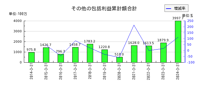 日本フエルトのその他の包括利益累計額合計の推移