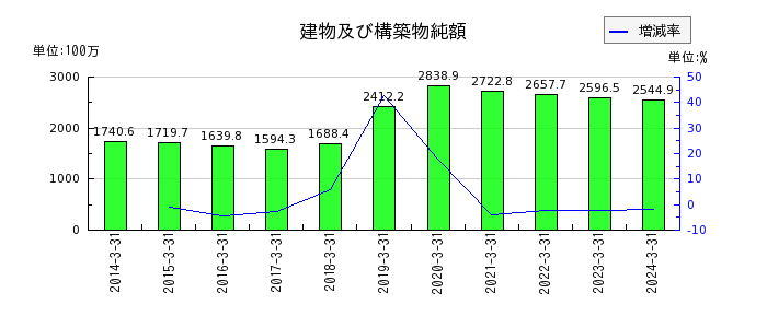 日本フエルトの販売費及び一般管理費の推移