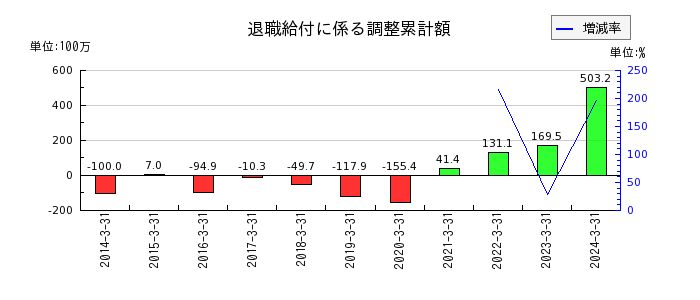日本フエルトの退職給付に係る調整累計額の推移