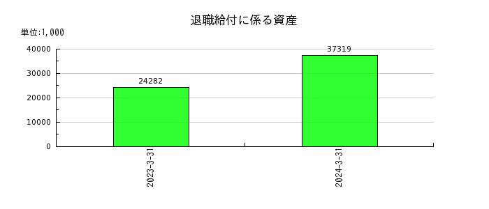 日本フエルトの退職給付に係る資産の推移