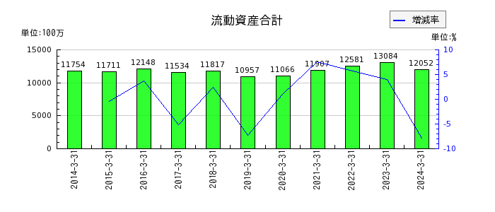 日本フエルトの流動資産合計の推移