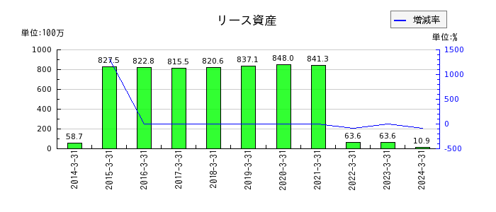 日本フエルトのリース資産の推移