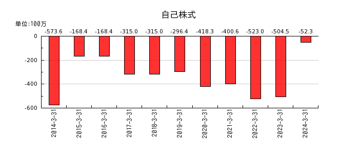日本フエルトの自己株式の推移