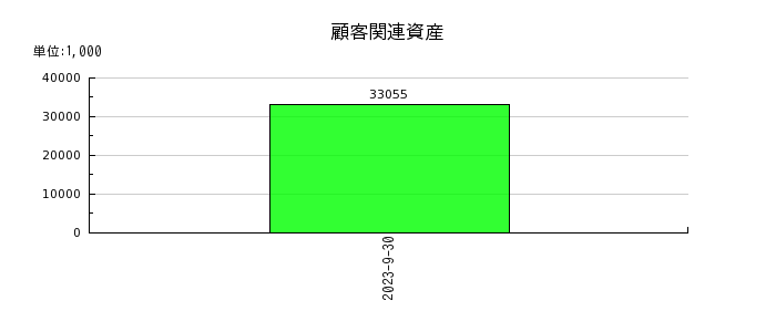 リネットジャパングループの顧客関連資産の推移