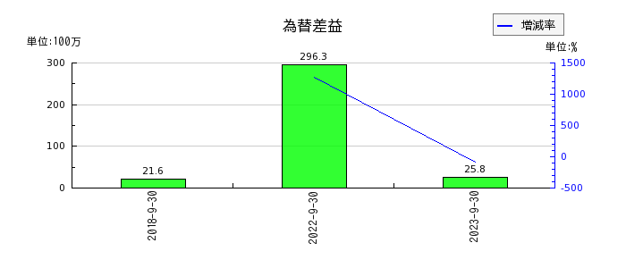 リネットジャパングループの為替差益の推移