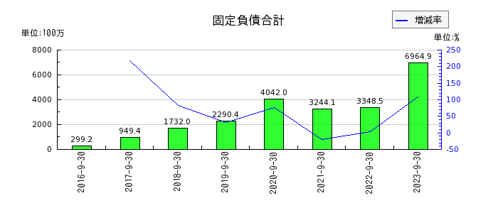リネットジャパングループの固定負債合計の推移
