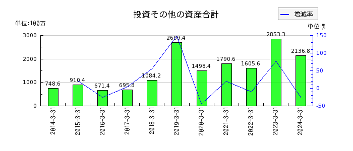 テクノスジャパンの投資その他の資産合計の推移