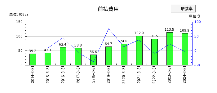 テクノスジャパンのその他有価証券評価差額金の推移