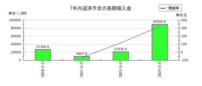 テクノスジャパンの1年内返済予定の長期借入金の推移