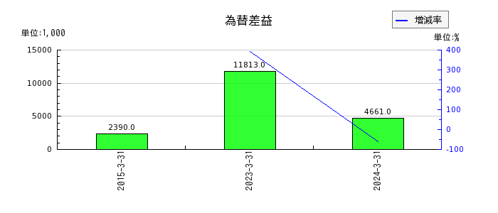 テクノスジャパンの為替差益の推移