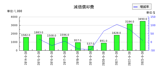 日本ファルコムの長期前払費用の推移