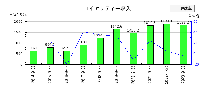 日本ファルコムのロイヤリティー収入の推移