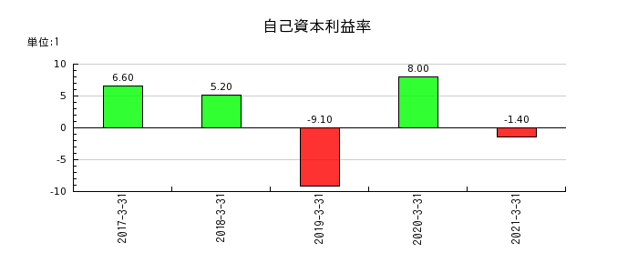 日本アジアグループの自己資本利益率の推移