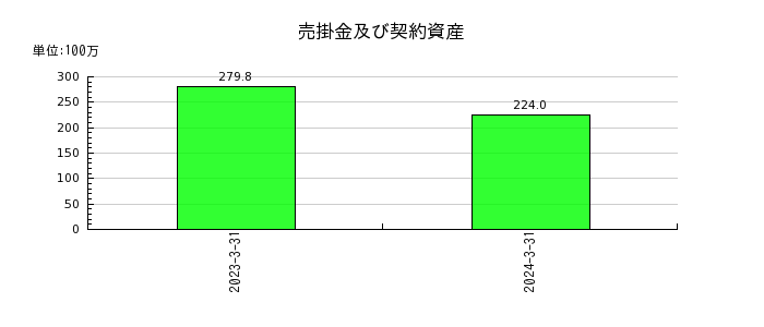 日本一ソフトウェアの売掛金及び契約資産の推移