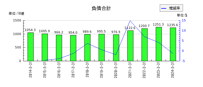 日本製紙の資産合計の推移