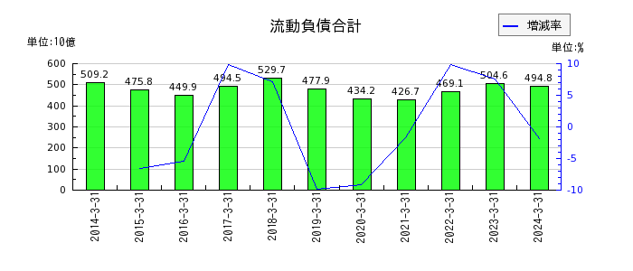 日本製紙の有形固定資産合計の推移