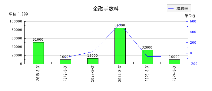 巴川コーポレーションの金融手数料の推移
